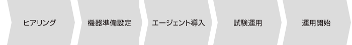 ヒアリング > 機器準備設定 > エージェント導入 > 試験運用 > 運用開始