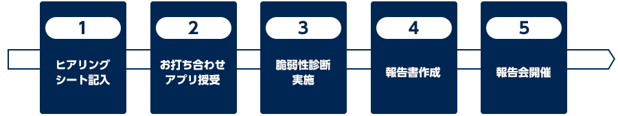 1．ヒアリングシート記入 2．お打ち合わせアプリ授受 3．脆弱性診断実施 4．報告書作成 5．報告会開催