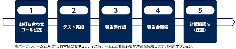 1．お打ち合わせゴール設定 2．テスト実施 3．報告書作成 4．報告会開催 5．対策協議※（任意） ※パープルチームと呼ばれ、お客さまのセキュリティ対策チームとともに必要な対策を協議します。（別途オプション）