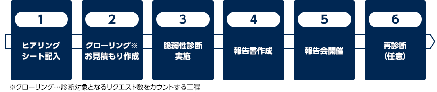 1.ヒアリングシート記入 2.クローリング※お見積もり作成 3.脆弱性診断実施 4.報告書作成 5.報告会開催 6.再診断(任意) ※クローリング…診断対象となるリクエスト数をカウントする工程