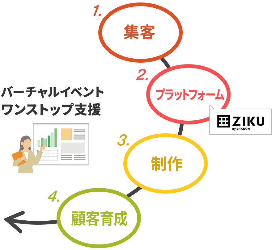 バーチャルイベント ワンストップ支援