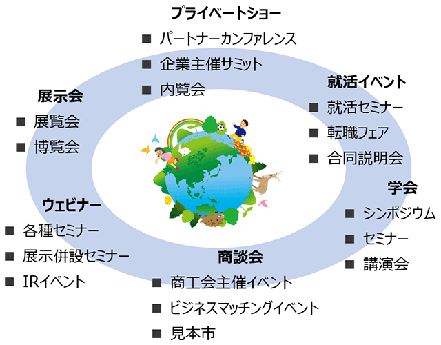 プライベートショー（パートナーカンファレンス、企業主催サミット、内覧会）、就活イベント（就活セミナー、転職フェア、合同説明会）、学会（シンポジウム、セミナー、講演会）、商談会（商工会主催イベント、ビジネスマッチングイベント、見本市）、ウェビナー（各種セミナー、展示併設セミナー、IRイベント）、展示会（展覧会、博覧会）