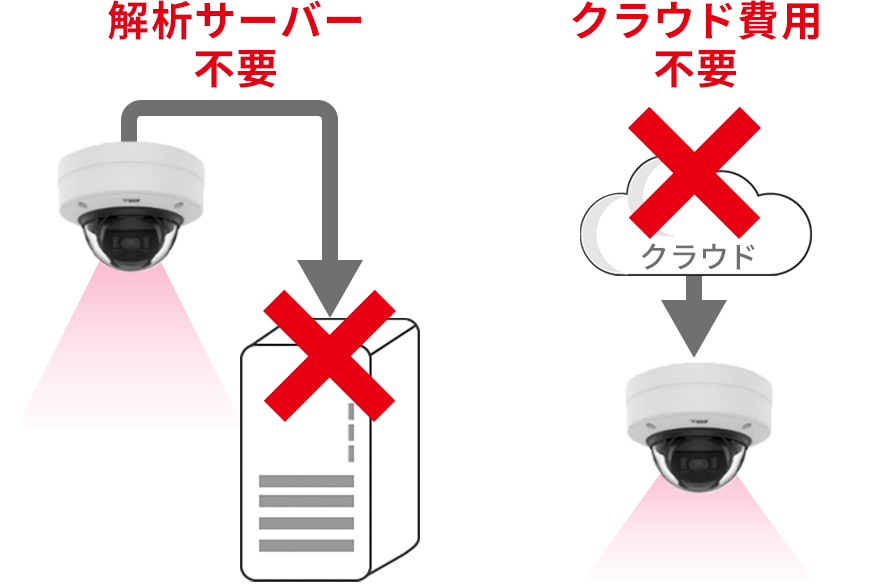 解析サーバー不要。クラウド費用不要。