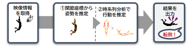 映像情報を取得→①関節座標から姿勢を推定②時系列分析で行動を推定→結果を出力(例:転倒!)
