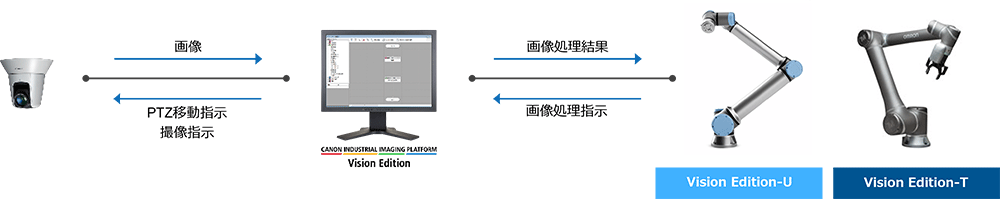 画像 画像処理結果 Vision Edition-U Vision Edition-T 画像処理指示 Vision Edition PTZ移動指示撮像指示