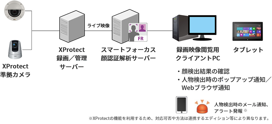 XProtect 準拠カメラ → XProtect録画/管理サーバー(ライブ映像) → スマートフォーカス顔認証解析サーバー → 録画映像閲覧用クライアントPC/タブレット(・顔検出結果の確認・人物検出時のポップアップ通知/Webブラウザ通知)人物検出時のメール通知、アラート発報 ※XProtectの機能を利用するため、対応可否や方法は連携するエディション等により異なります。