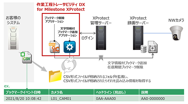 NWカメラのデータをXProtect録画サーバへ：文字情報付ブックマーク追加、任意期間ブックマーク削除 XProtect管理サーバがログイン 作業工程トレーサビリティ DX for Milestone XProtect：ブックマーク削除アプリケーション、文字情報付ブックマーク追加アプリケーション お客さまのシステム：CSVファイルが格納されるフォルダを監視し、CSVが格納されたらそれを読み込んで情報を取得する