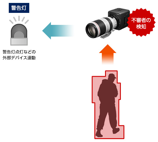 不審者の検知→警告灯：警告灯点灯などの外部デバイス連動