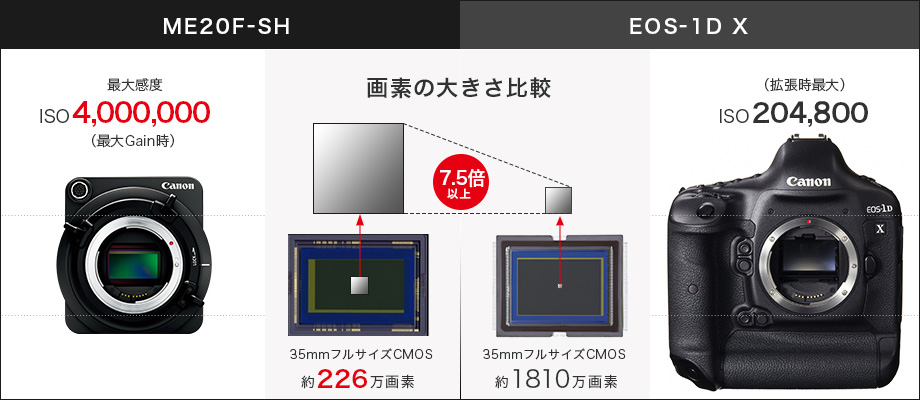 画素の大きさ比較：ME20F-SHとEOS-1D X