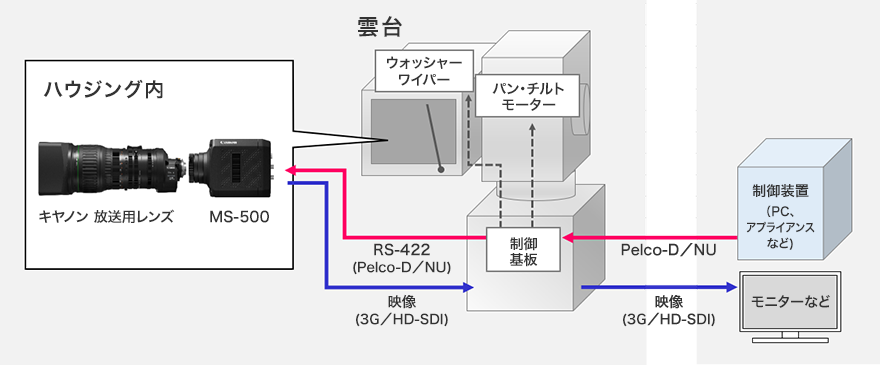図：外部制御システムからのカメラ／レンズ制御