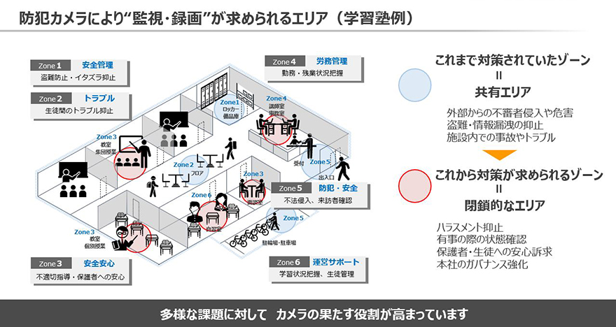 図：防犯カメラにより"監視・録画"が求められるエリア（学習塾例）
