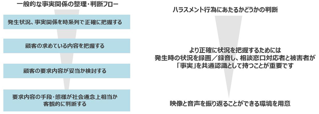 【一般的な事実関係の整理・判断フロー】発生状況、事実関係を時系列で正確に把握する→顧客の求めている内容を把握する→顧客の要求内容が妥当か検討する→要求内容の手段・態様が社会通念上相当か客観的に判断する　ハラスメント行為にあたるかどうかの判断→より正確に状況を把握するためには発生時の状況を録画／録音し、相談窓口対応者と被害者が「事実」を共通認識として持つことが重要です→映像と音声を振り返ることができる環境を用意