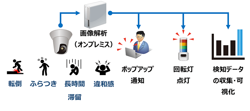 図:「危険行動検知検知サービス」とは?