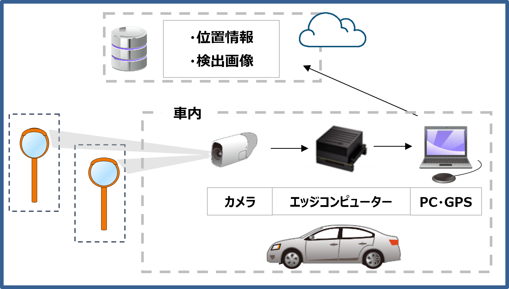 図：道路附属物の管理に関する2つの課題を解決するサービスとは？
