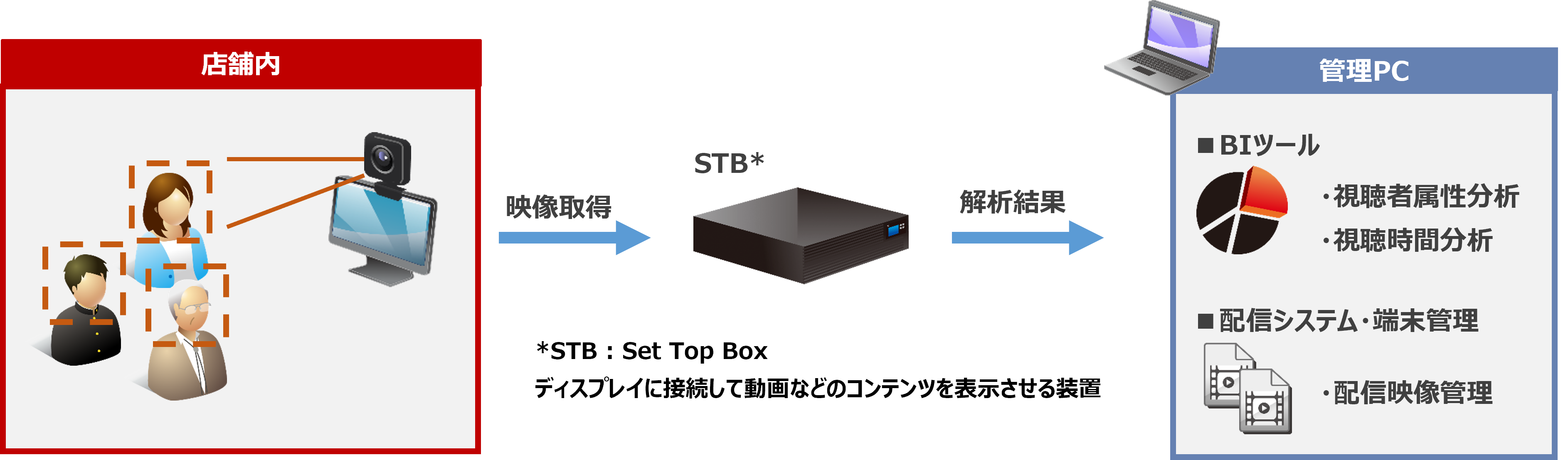 デジタルサイネージの効果分析を行うサービスとは?