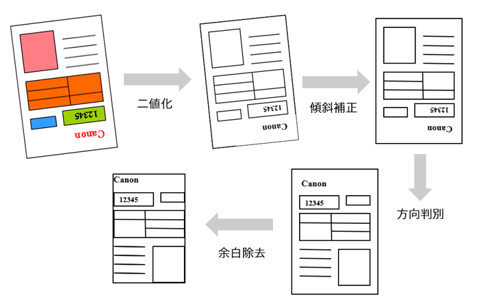 二値化→傾斜補正→方向判別→余白除去というながれで処理されるイメージ