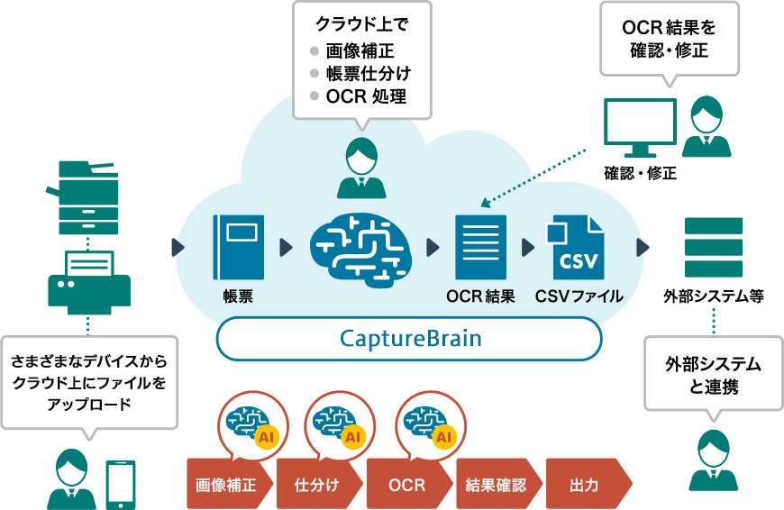 CaptureBrainの概要を全体で表したイメージ 様々なデバイスからクラウド上にファイルをアップロードする クラウド上で「画像補正・帳票仕分け・OCR処理」 OCR結果を「確認・修正」 CSVファイルとして外部システムと連携