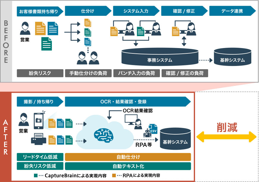 生命保険業の契約登録業務のBefore/After
