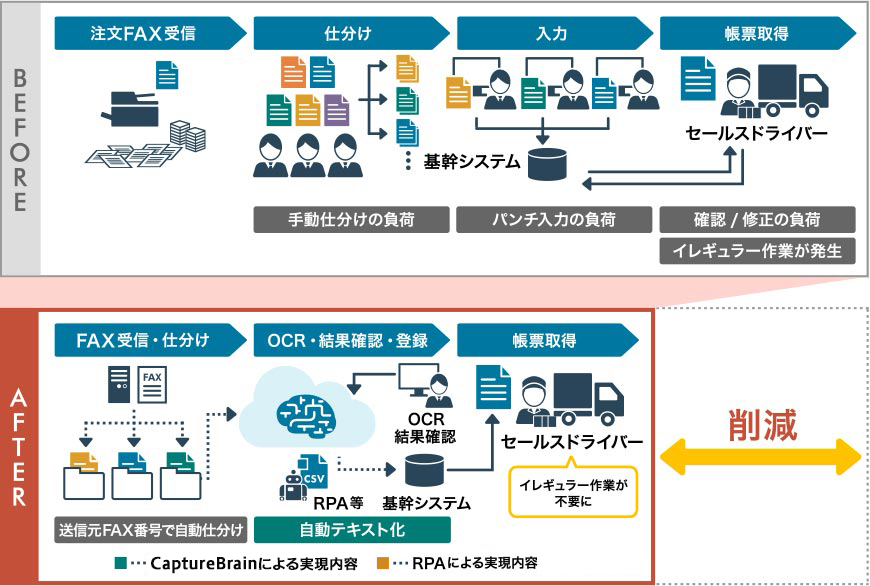 流通業のFAX注文処理業務のBefore/After