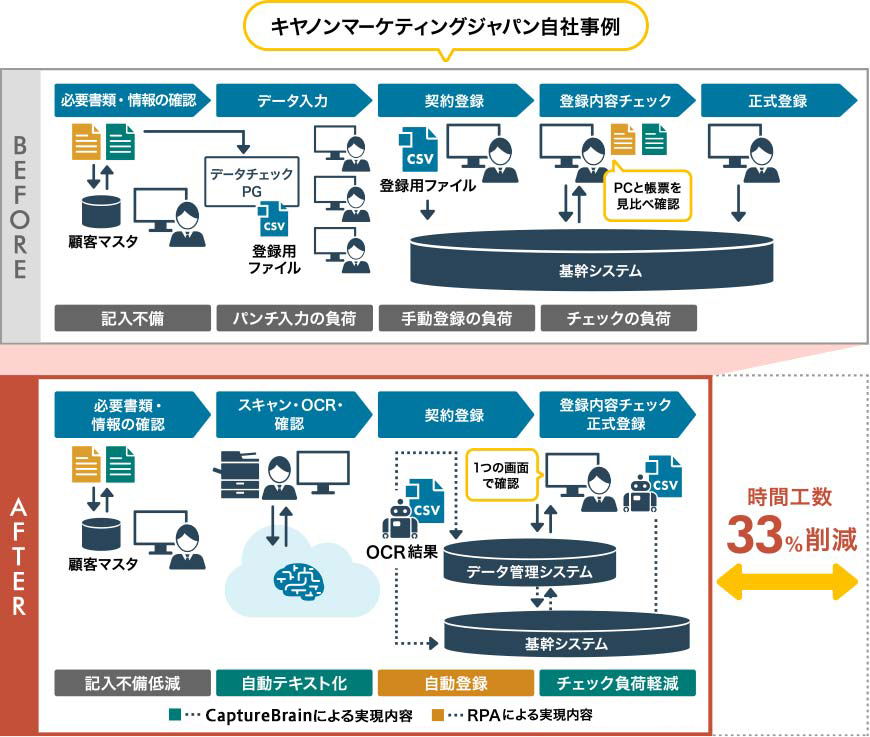 製造業の保守登録業務のBefore/After