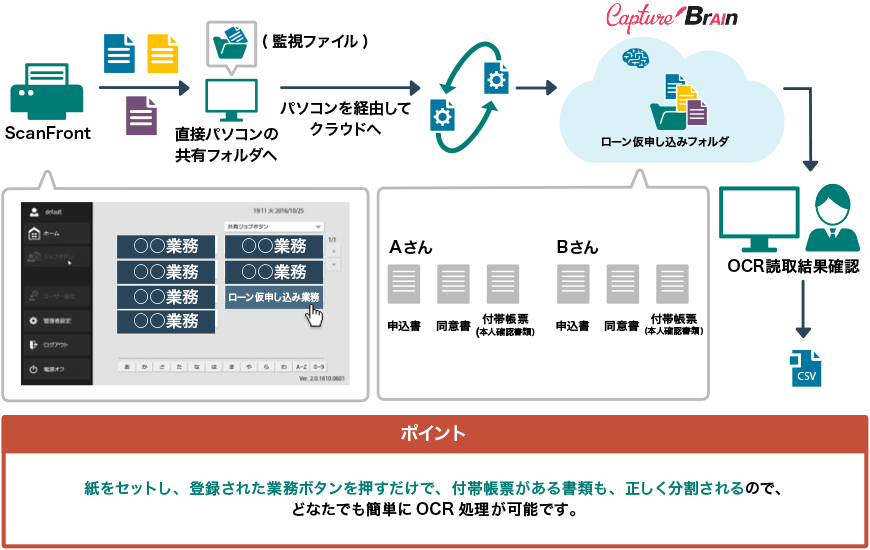ScanFrontの画面で「ローン仮申し込み業務」を選び、スキャンしたファイルを直接パソコンの共有フォルダへ パソコンを経由してクラウドへ（監視ファイル） CaptureBrain ローン仮申し込みフォルダ（Aさん・Bさん 申込書、同意書、付帯帳票（本人確認書類）） OCR読取結果確認しCSVへ ポイント「紙をセットし、登録された業務ボタンを押すだけで、付帯帳票がある書類も、正しく分割されるので、どなたでも簡単にOCR処理が可能です。」