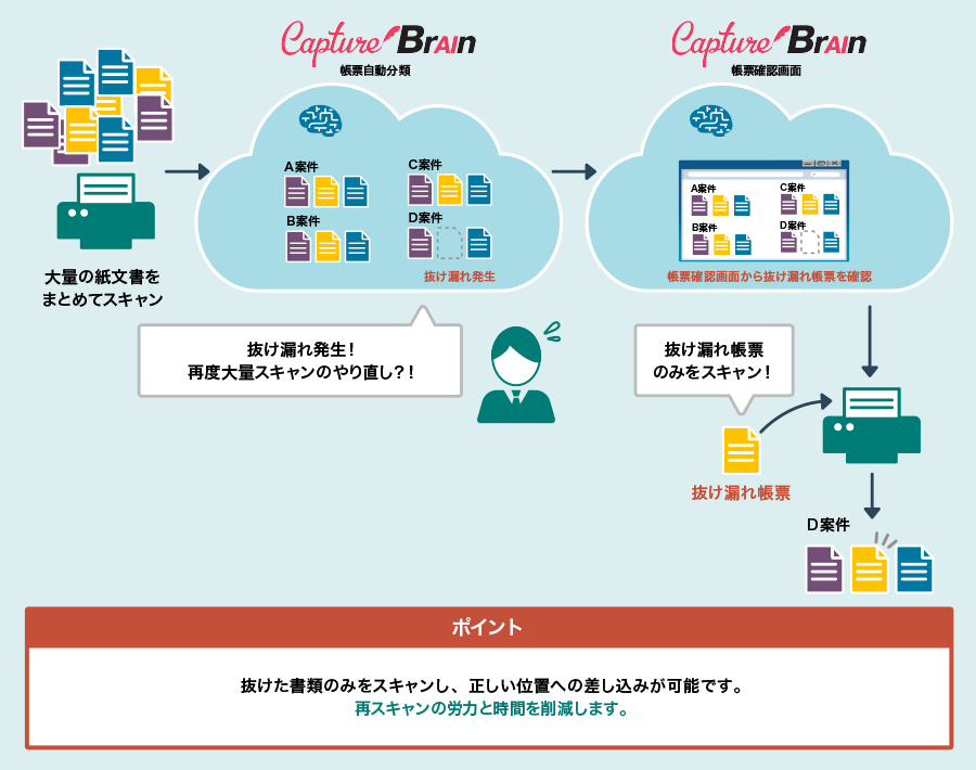 大量の紙文書をまとめてスキャン CaptureBrain(帳票自動分類):A案件~D案件があり、D案件に抜け漏れ発生(抜け漏れ発生!再度大量スキャンのやり直し?!) CaptureBrain(帳票確認画面):帳票確認画面から抜け漏れ帳票を確認 抜け漏れ帳票のみをスキャン! ポイント「抜けた書類のみをスキャンし、正しい位置への差し込みが可能です。再スキャンの労力と時間を削減します。」
