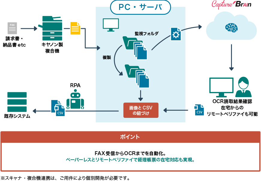 請求書・納品書etcをキヤノン製複合機がFAX受信 PCサーバの監視フォルダに複製したものを送る CaptureBrain OCR読取結果確認 在宅からのリモートベリファイも可能 画像とCSVの紐づけ RPA CSVと画像を既存システムへ ※スキャナ・複合機連携は、ご用件により個別開発が必要です。 ポイント「FAX受信からOCRまでを自動化。ペーパーレスとリモートベリファイで経理帳票の在宅対応も実現。」
