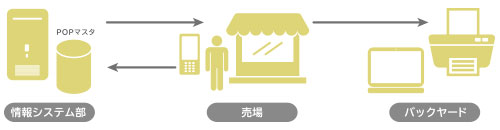 発注端末(HHT)からの出力操作(イメージ)