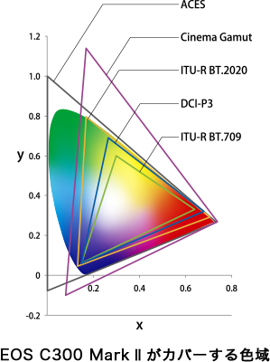図：EOS C300 Mark IIがカバーする色域
