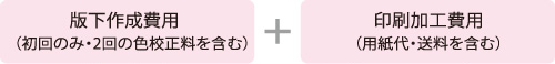 図：版下作成費用（初回のみ・2回の色校正料を含む）＋印刷加工費用（用紙代・送料を含む）