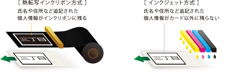 熱転写インクリボン方式：氏名や住所など追記された個人情報がインクリボンに残る インクジェット方式：氏名や住所など追記された個人情報がカード以外に残らない