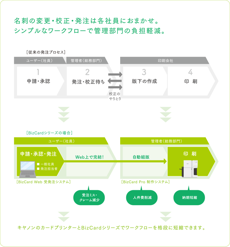 図:シンプルなワークフローで管理部門の負担軽減。