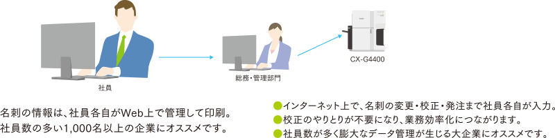 イラスト:社員からWebで名刺発注を受ける場合
