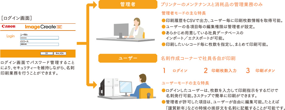 キヤノンカードプリンター専用名刺カード作成ソフトウエア「ImageCreate SE」総務担当社は管理業務に集中できる、管理者モードとユーザーモード