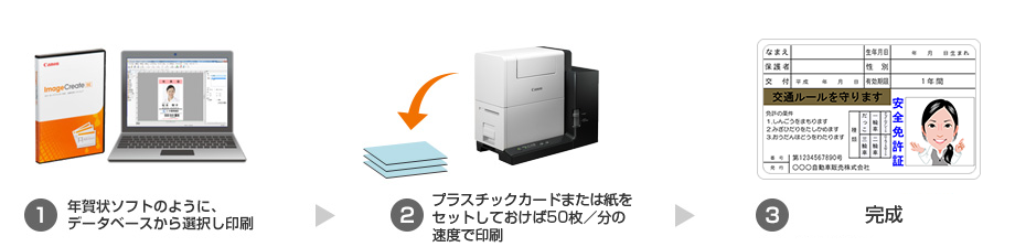 (1)年賀状ソフトのように、データベースから選択し、印刷 (2)プラスチックカードまたは紙をセットしておけば50枚/分の速度で印刷 (3)完成