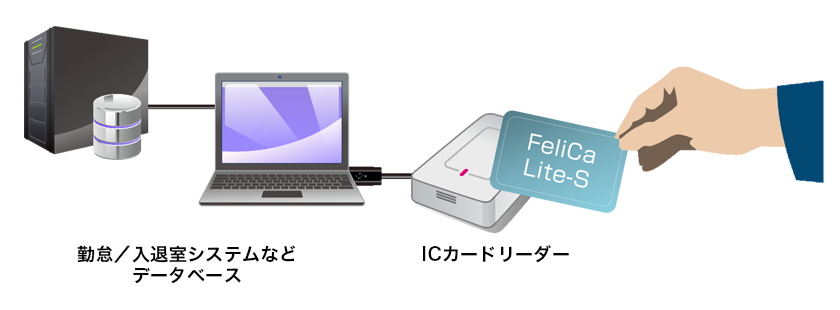勤怠／入退室システムなどデータベース ICカードリーダー