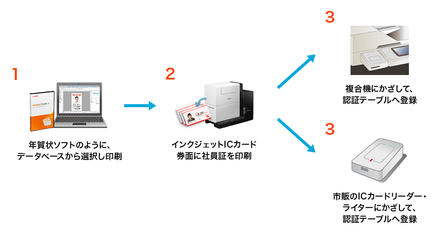 （1）年賀状ソフトのように、データベースから選択し印刷 （2）インクジェットICカード券面に社員証を印刷 （3）複合機にかざして、認証テーブルへ登録 （3）市販のICカードリーダー・ライターにかざして、認証テーブルへ登録