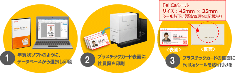 1. 年賀状ソフトのように、データベースから選択し印刷 2. プラスチックカード表面に社員証を印刷 3. プラスチックカードの裏面にFelicaシールを貼り付ける