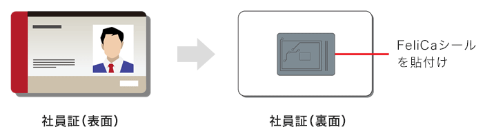 社員証(表面)→ 社員証(裏面)FeliCaシールを貼付け