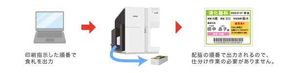 印刷指示した順番で食札を出力→配膳の順番で出力されるので、仕分け作業の必要がありません。