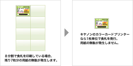 8分割で食札を印刷している場合、残り7枚分の用紙の無駄が発生します。→キヤノンのカラーカードプリンターなら1枚単位で食札を発行。用紙の無駄が発生しません。