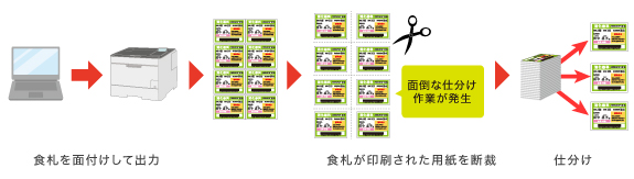 食札を面付けして出力→食札が印刷された用紙を断裁(面倒な仕分け作業が発生)→仕分け