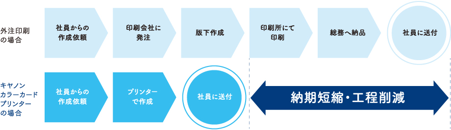 図:オンデマンドで納期を短縮、セキュリティーも強化