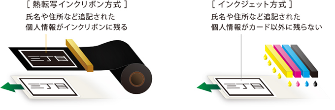 熱転写インクリボン方式 氏名や住所など追記された個人情報がインクリボンに残る インクジェット方式 氏名や住所など追記された個人情報がカード以外に残らない