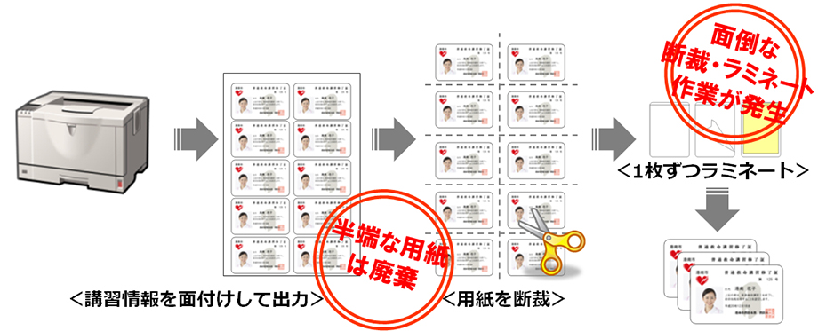 面倒な断裁・ラミネート作業が発生