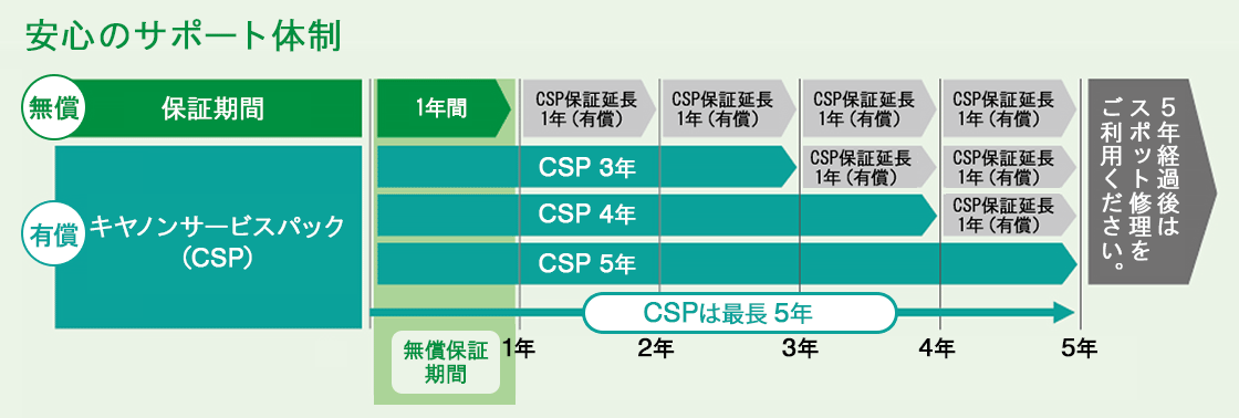 安心のサポート体制。1年間の無償保証期間。キヤノンサービスパック(CSP)3年、4年、5年と保証延長1年(有償)を組み合わせることで最長5年のサービスが受けられます。5年経過後はスポット修理をご利用ください。
