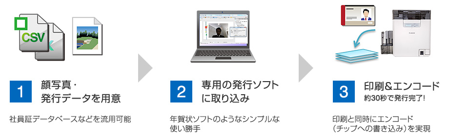 1. 顔写真・発行データを用意(社員証データベースなどを流用可能)→2. 専用の発行ソフトに取り込み(年賀状ソフトのようなシンプルな使い勝手)→3. 印刷&エンコード 約30秒で発行完了!(印刷と同時にエンコード(チップへの書き込み)を実現)