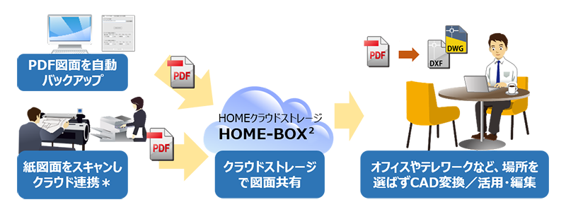PDF図面を自動バクアップ、上図面をスキャンしクラウド連携※、HOMEクラウドストレージで図面共有、オフィスやテレワークなど、場所を選ばずCAD変換／活用・編集