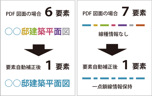 PDF図面の場合6要素→要素自動修正後1要素 PDF図面の場合7要素：線種情報なし→要素自動補正後1要素 ：一点鎖線情報保持