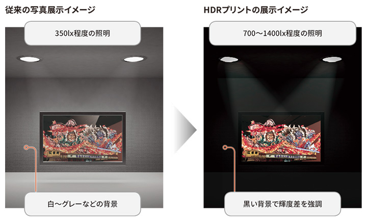 従来の写真展示イメージ：350lx程度の照明／白～グレーなどの背景→HDRプリントの展示イメージ：700～1400lx程度の照明／黒い背景で輝度差を強調